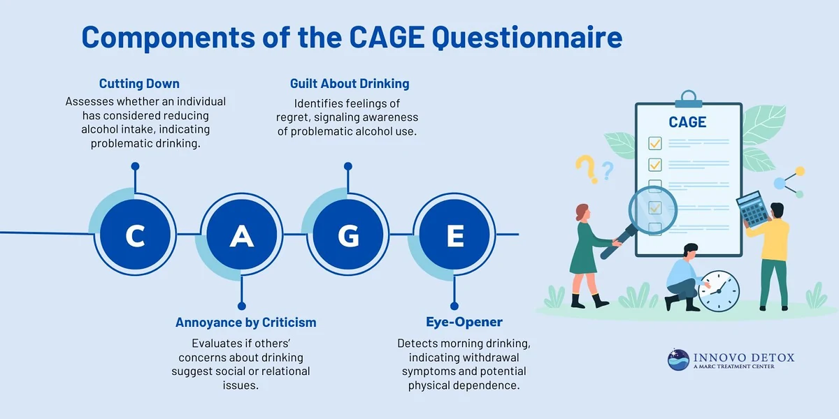 The CAGE Questionnaire Understanding Alcohol Misuse